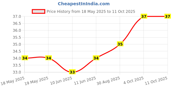 industrybuying.com MILL-MAX PCB PIN, SURFACE MOUNT, 12.57MM, 1440-6-00-80-00-00-03-0 mill-max Price History Graph from 18 May 2025 to 11 Oct 2025