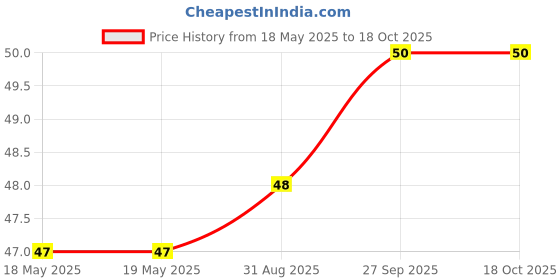 industrybuying.com MILL-MAX PCB PIN, SURFACE MOUNT, 15.11MM, 1460-6-00-80-00-00-03-0 mill-max Price History Graph from 18 May 2025 to 18 Oct 2025