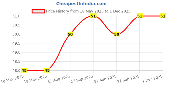 industrybuying.com MILL-MAX PCB PIN, SURFACE MOUNT, 15.88MM, 1460-7-00-80-00-00-03-0 mill-max Price History Graph from 18 May 2025 to 1 Dec 2025