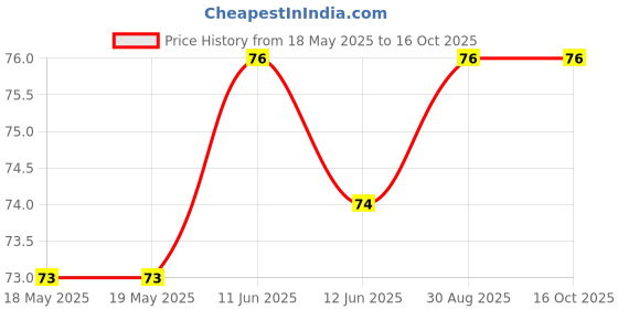 industrybuying.com MILL-MAX PCB PIN, SURFACE MOUNT, 15.88MM, 1480-7-00-80-00-00-03-0 mill-max Price History Graph from 18 May 2025 to 16 Oct 2025