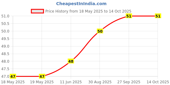 industrybuying.com MILL-MAX PCB PIN, SURFACE MOUNT, 17.15MM, 1440-9-00-80-00-00-03-0 mill-max Price History Graph from 18 May 2025 to 13 Oct 2025