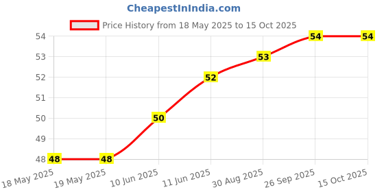 industrybuying.com MILL-MAX PCB PIN, SURFACE MOUNT, 17.27MM, 1460-8-00-80-00-00-03-0 mill-max Price History Graph from 18 May 2025 to 14 Oct 2025