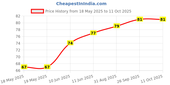 industrybuying.com MILL-MAX PCB PIN, SURFACE MOUNT, 17.27MM, 1480-8-00-80-00-00-03-0 mill-max Price History Graph from 18 May 2025 to 11 Oct 2025
