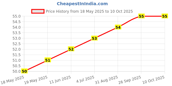 industrybuying.com MILL-MAX PCB PIN, SURFACE MOUNT, 2.06MM, 6046-0-00-21-00-00-03-0 mill-max Price History Graph from 18 May 2025 to 10 Oct 2025