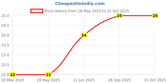 industrybuying.com MILL-MAX PCB PIN, SURFACE MOUNT, 5.08MM, 1460-1-00-80-00-00-03-0 mill-max Price History Graph from 18 May 2025 to 14 Oct 2025