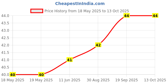 industrybuying.com MILL-MAX PCB PIN, SURFACE MOUNT, 6.35MM, 1460-2-00-80-00-00-03-0 mill-max Price History Graph from 18 May 2025 to 13 Oct 2025