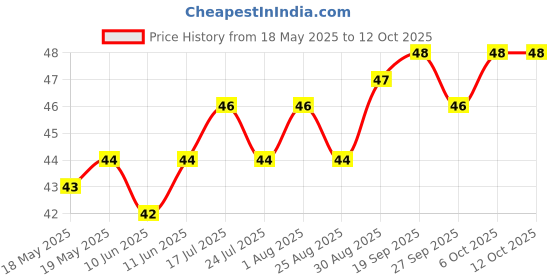 industrybuying.com MILL-MAX PCB PIN, SURFACE MOUNT, 9.53MM, 1480-3-00-80-00-00-03-0 mill-max Price History Graph from 18 May 2025 to 12 Oct 2025