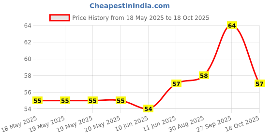industrybuying.com MILL-MAX PCB SOCKET, 1POS, BERYLLIUM COPPER, 3305-0-15-15-47-27-10-0 mill-max Price History Graph from 18 May 2025 to 18 Oct 2025