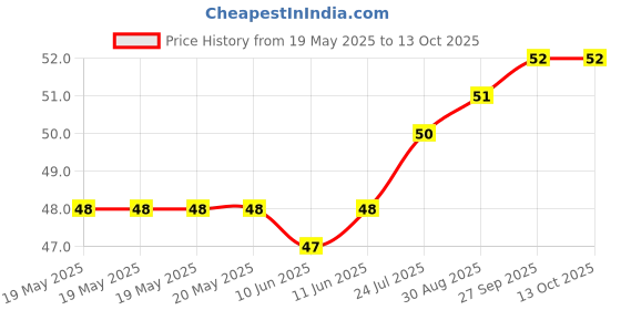 industrybuying.com MILL-MAX PCB SOCKET, 1POS, BERYLLIUM COPPER, 3305-0-15-80-47-27-10-0 mill-max Price History Graph from 19 May 2025 to 13 Oct 2025