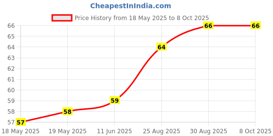 industrybuying.com MILL-MAX PCB SOCKET, 1POS, BERYLLIUM COPPER, 3305-1-15-15-47-27-10-0 mill-max Price History Graph from 18 May 2025 to 8 Oct 2025