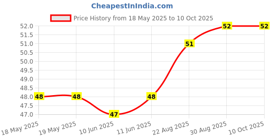 industrybuying.com MILL-MAX PCB SOCKET, 1POS, BERYLLIUM COPPER, 3305-1-15-80-47-27-10-0 mill-max Price History Graph from 18 May 2025 to 8 Oct 2025