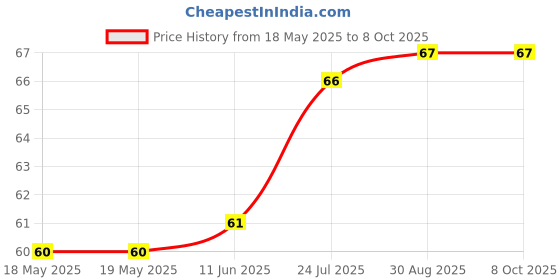 industrybuying.com MILL-MAX PCB SOCKET, 1POS, BERYLLIUM COPPER, 3305-2-15-15-47-27-10-0 mill-max Price History Graph from 18 May 2025 to 8 Oct 2025