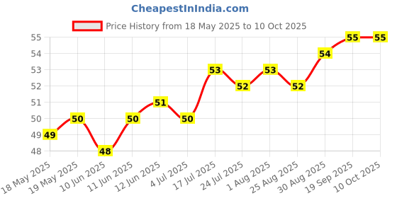 industrybuying.com MILL-MAX PCB SOCKET, 1POS, BERYLLIUM COPPER, 3305-2-15-80-47-27-10-0 mill-max Price History Graph from 18 May 2025 to 9 Oct 2025