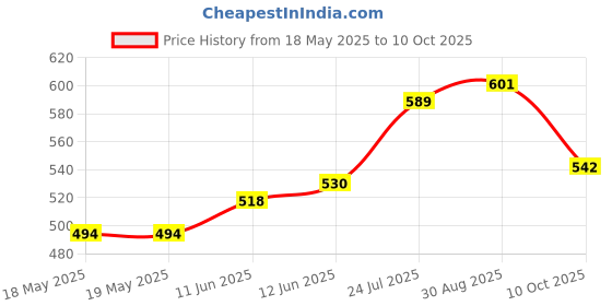 industrybuying.com MILL-MAX PCB SOCKET, 1POS, SOLDER, 0300-1-15-15-47-27-10-0 . (Pack of 10) mill-max Price History Graph from 18 May 2025 to 10 Oct 2025