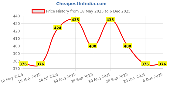 industrybuying.com MILL-MAX PIN RECEPTACLE, 1POS, SOLDER, 0305-2-15-15-47-27-10-0 (Pack of 10) mill-max Price History Graph from 18 May 2025 to 5 Dec 2025