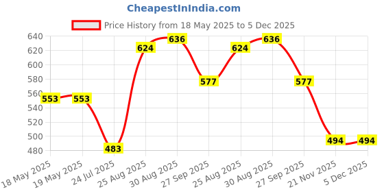 industrybuying.com MILL-MAX PIN RECEPTACLE, 1POS, SOLDER, 0364-0-15-01-13-27-10-0 (Pack of 10) mill-max Price History Graph from 18 May 2025 to 5 Dec 2025