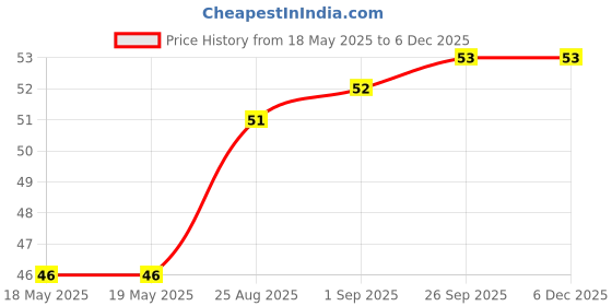 industrybuying.com MILL-MAX PIN RECEPTACLE, PC BOARD, SOLDER, 0327-0-15-01-34-27-10-0 mill-max Price History Graph from 18 May 2025 to 5 Dec 2025