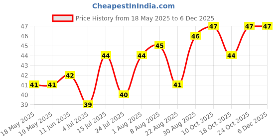 industrybuying.com MILL-MAX PIN RECEPTACLE, PC BOARD, SOLDER, 0331-0-15-01-18-27-10-0 mill-max Price History Graph from 18 May 2025 to 4 Dec 2025