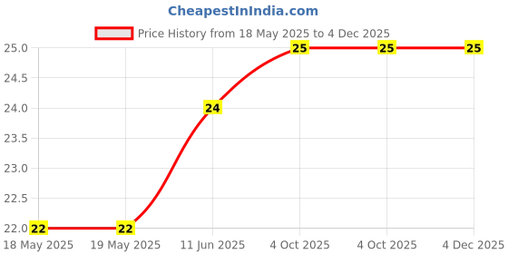 industrybuying.com MILL-MAX PIN RECEPTACLE, PC BOARD, SOLDER, 0552-2-15-01-11-27-10-0 mill-max Price History Graph from 18 May 2025 to 4 Dec 2025