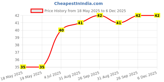 industrybuying.com MILL-MAX PIN RECEPTACLE, PC BOARD, SOLDER, 0667-0-15-15-30-27-10-0 mill-max Price History Graph from 18 May 2025 to 5 Dec 2025