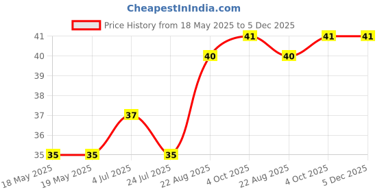 industrybuying.com MILL-MAX PIN RECEPTACLE, PC BOARD, SOLDER, 8579-1-15-15-11-27-10-0 mill-max Price History Graph from 18 May 2025 to 4 Dec 2025