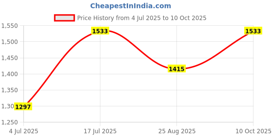 industrybuying.com MILL-MAX Pitch Spacing:2.54mm, 800-10-064-10-001000 mill-max Price History Graph from 4 Jul 2025 to 10 Oct 2025