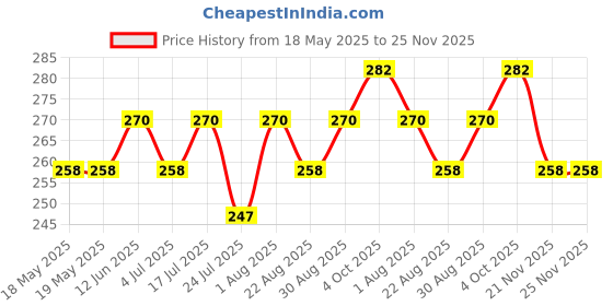 industrybuying.com MILL-MAX PLCC SOCKET, 44POS, 2.54MM, TH, 940-44-044-24-000000 . mill-max Price History Graph from 18 May 2025 to 24 Nov 2025