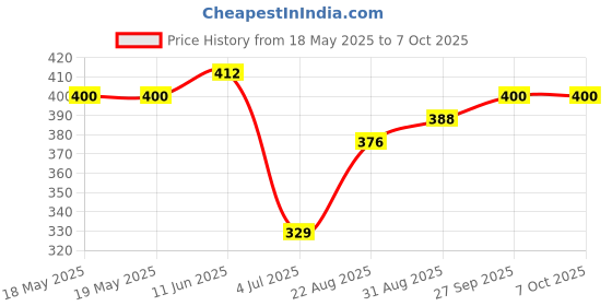 industrybuying.com MILL-MAX PLCC SOCKET, 84 POSITION, THROUGH HOLE VERTICAL, 940-44-084-24-000000 mill-max Price History Graph from 18 May 2025 to 6 Oct 2025