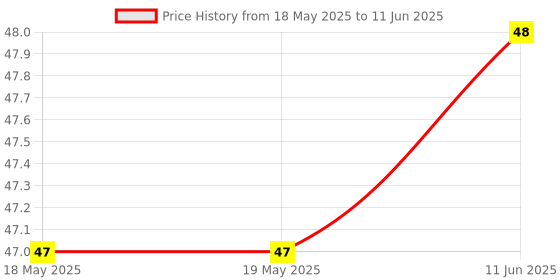 industrybuying.com MILL-MAX SIP SOCKET, 1POS, THROUGH HOLE, 310-47-101-41-001000 mill-max Price History Graph from 18 May 2025 to 11 Jun 2025