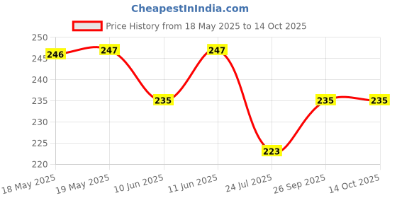industrybuying.com MILL-MAX SIP SOCKET, 20POS, 2.54MM, THROUGH HOLE, 310-47-120-41-001000 mill-max Price History Graph from 18 May 2025 to 13 Oct 2025