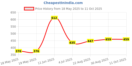 industrybuying.com MILL-MAX SIP SOCKET, 32POS, 2.54MM, TH, 310-93-132-41-001 mill-max Price History Graph from 18 May 2025 to 11 Oct 2025