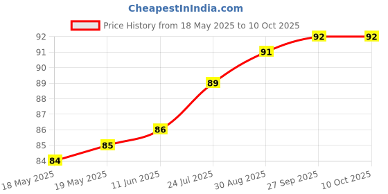 industrybuying.com MILL-MAX SIP SOCKET, 4POS, 2.54MM, THROUGH HOLE, 310-47-104-41-001000 mill-max Price History Graph from 18 May 2025 to 10 Oct 2025