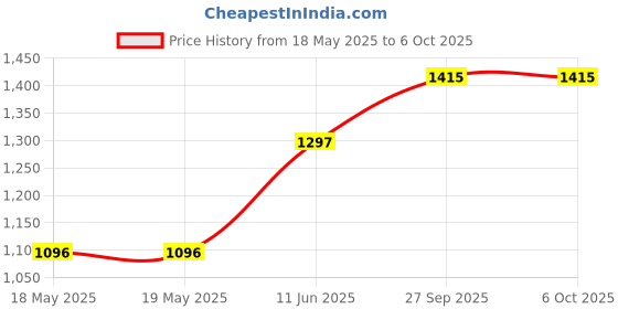 industrybuying.com MILL-MAX SIP SOCKET, 64 POSITION, THROUGH HOLE VERTICAL, 311-93-164-41-001000 mill-max Price History Graph from 18 May 2025 to 6 Oct 2025