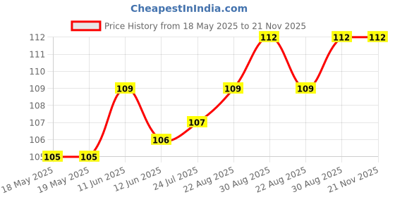 industrybuying.com MILL-MAX SIP SOCKET, 8POS, 2.54MM, THROUGH HOLE, 310-47-108-41-001000 mill-max Price History Graph from 18 May 2025 to 21 Nov 2025
