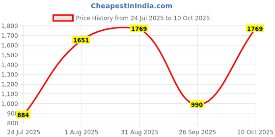 industrybuying.com MILL-MAX SPRING LOADED CONNECTOR, HEADER, 8POS, 814-22-008-30-030101 mill-max Price History Graph from 24 Jul 2025 to 10 Oct 2025
