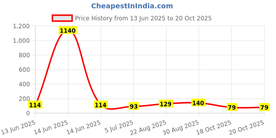 industrybuying.com MILL-MAX SPRING LOADED PIN, 2A, 12.17MM, 0908-8-15-20-75-14-11-0 mill-max Price History Graph from 13 Jun 2025 to 20 Oct 2025