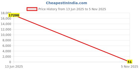 industrybuying.com MILL-MAX SPRING LOADED PIN, 2A, 7.75MM, 807-22-001-10-006101 mill-max Price History Graph from 13 Jun 2025 to 5 Nov 2025