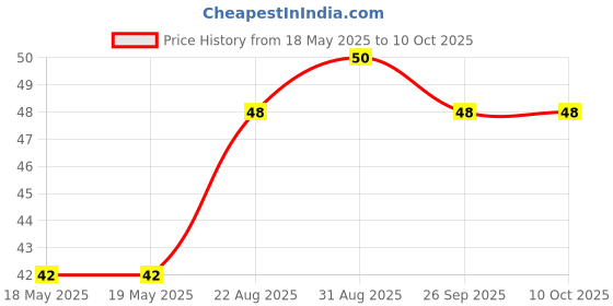 industrybuying.com MILL-MAX TEST POINT PIN, PCB, 3103-2-00-21-00-00-08-0 mill-max Price History Graph from 18 May 2025 to 10 Oct 2025