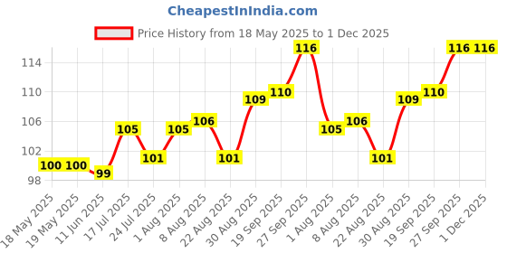 industrybuying.com MILL-MAX TEST POINT RECEPTACLE, CRIMP, 4130-0-33-15-34-27-10-0 mill-max Price History Graph from 18 May 2025 to 30 Nov 2025