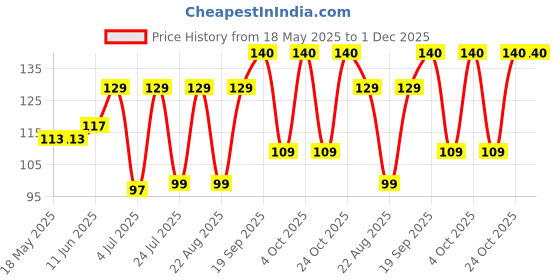 industrybuying.com MILL-MAX TEST POINT RECEPTACLE, CRIMP, 6368-0-33-15-47-27-10-0 mill-max Price History Graph from 18 May 2025 to 30 Nov 2025