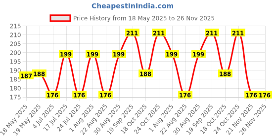 industrybuying.com MILL-MAX TEST POINT RECEPTACLE, SOLDER, 9177-0-18-80-07-27-10-0 mill-max Price History Graph from 18 May 2025 to 25 Nov 2025
