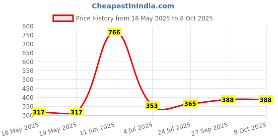 industrybuying.com MILL-MAX TRANSISTOR SOCKET, 8POS, TH, TO-5, 917-93-108-41-005000 mill-max Price History Graph from 18 May 2025 to 8 Oct 2025