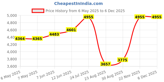 industrybuying.com Miller Desoldering, Gun, 39467 miller Price History Graph from 6 May 2025 to 4 Dec 2025