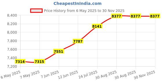 industrybuying.com Miller Desoldering Gun, Antistatic, 39466 miller Price History Graph from 6 May 2025 to 30 Nov 2025