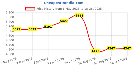 industrybuying.com Miller Desoldering Gun, Antistatic, Micro, 39459 miller Price History Graph from 6 May 2025 to 17 Oct 2025