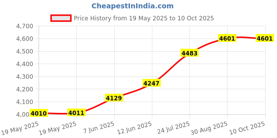 industrybuying.com Miller Desoldering Gun With Nozzle, 30Mm, FLEXIVAC 2006 miller Price History Graph from 19 May 2025 to 9 Oct 2025