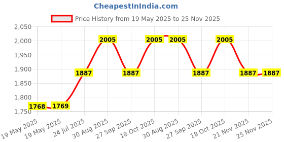 industrybuying.com Miller Nozzle, Antistatic, Standard, 39505 miller Price History Graph from 19 May 2025 to 25 Nov 2025