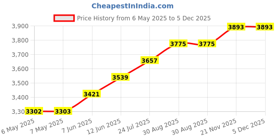 industrybuying.com Miller Nozzle, Spare, 39506 (Pack of 5) miller Price History Graph from 6 May 2025 to 5 Dec 2025