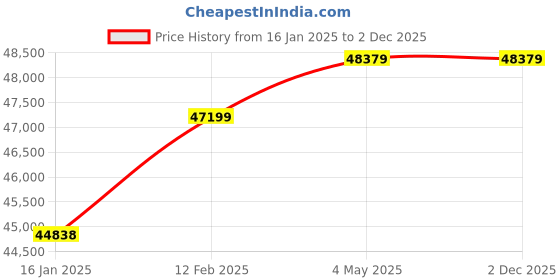 industrybuying.com Milton roy A-12 PVDF Dosing PumpFor Sulfuric Acid milton roy Price History Graph from 16 Jan 2025 to 2 Dec 2025