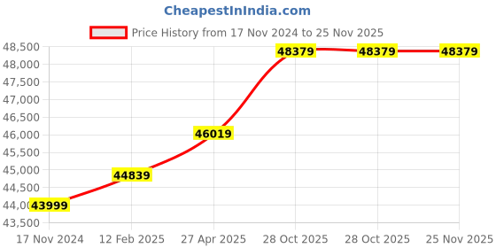 industrybuying.com Milton roy B 12 Dosing Pump 17 lph 75 W milton roy Price History Graph from 17 Nov 2024 to 25 Nov 2025
